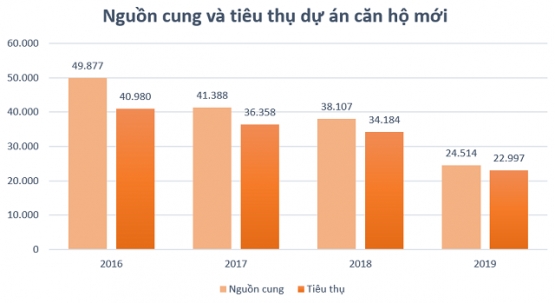 Cơ hội phục hồi của thị trường bất động sản nhà ở TP HCM năm 2020